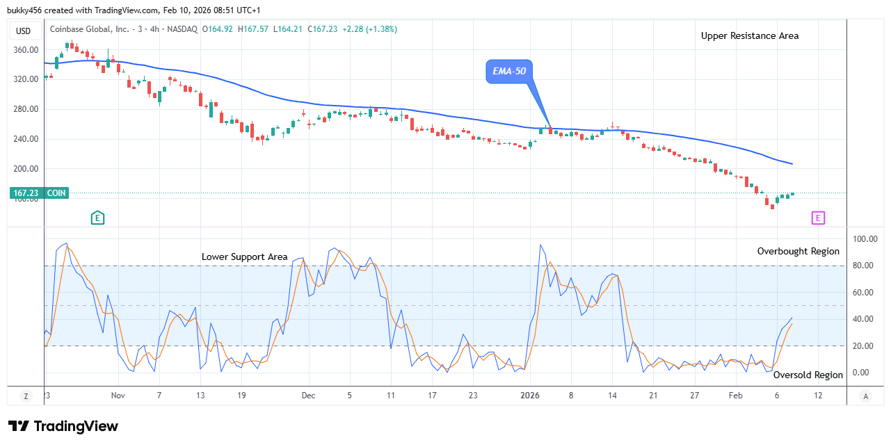 COIN (NASDAQ:COIN) Price Retracement Will Load More