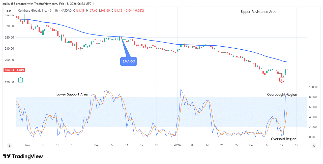 COIN (NASDAQ:COIN) Price Aims to Rally Higher at 7.65 Value
