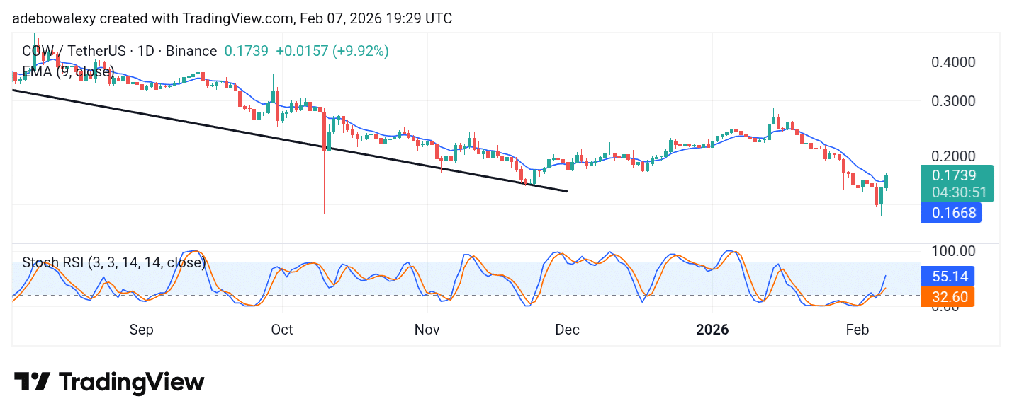 CoW Protocol (COW) Stays on a Bullish Path