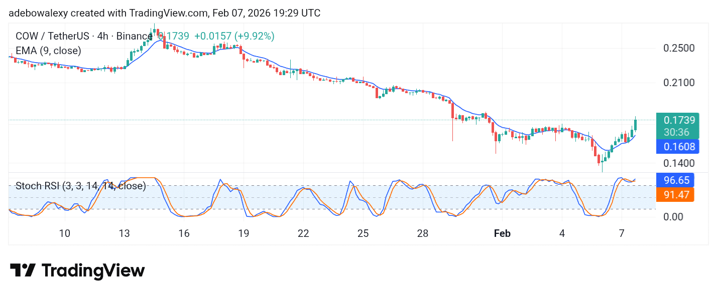 CoW Protocol (COW) Stays on a Bullish Path
