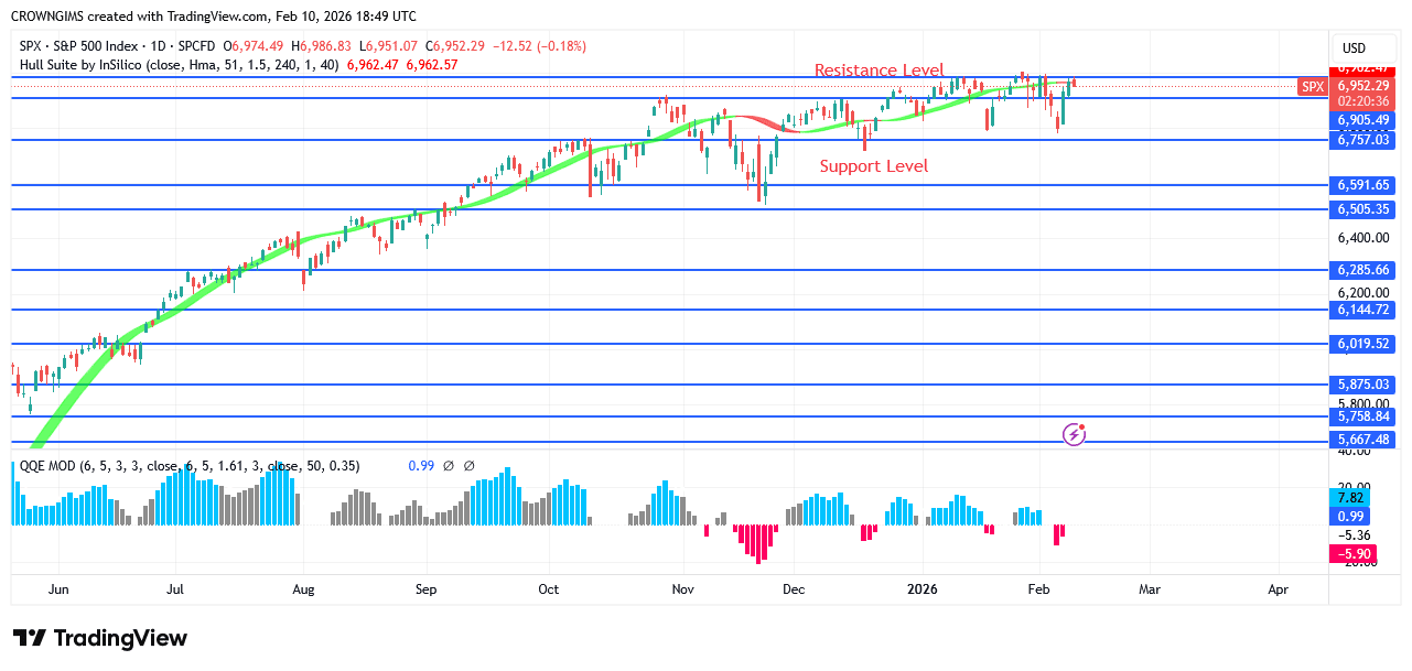 S&P 500 Price: Will There Be a Break Up at 06 level?