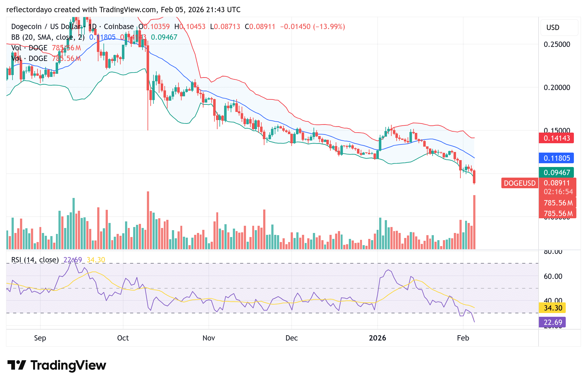 Dogecoin (DOGE/USD) Price Analysis: Bears Break Below $0.10 as Selling Pressure Intensifies
