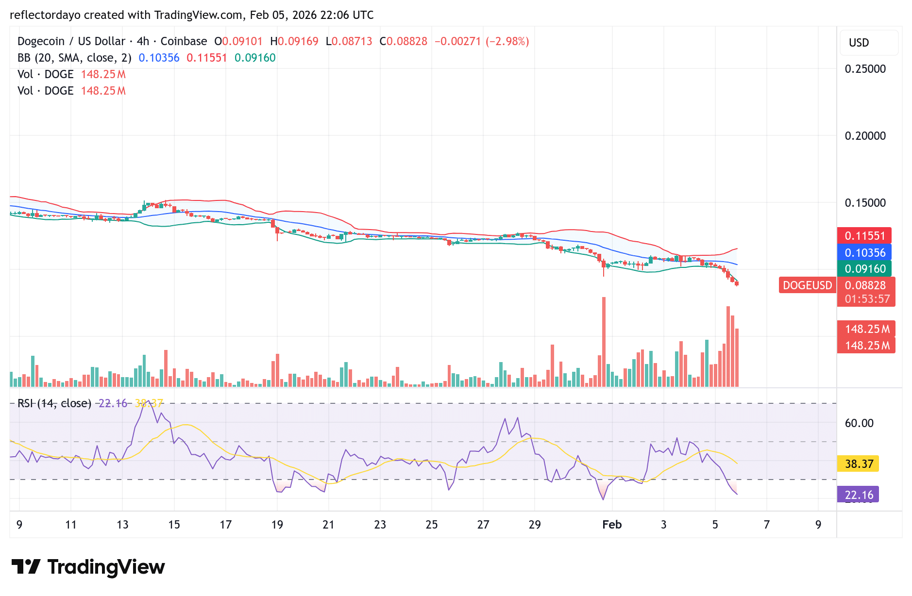 Dogecoin (DOGE/USD) Price Analysis: Bears Break Below $0.10 as Selling Pressure Intensifies