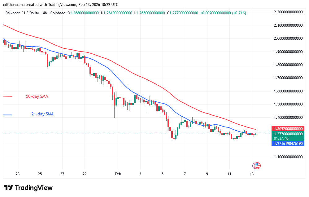 Polkadot Is In a Range above Its $1.20 Bottom Price