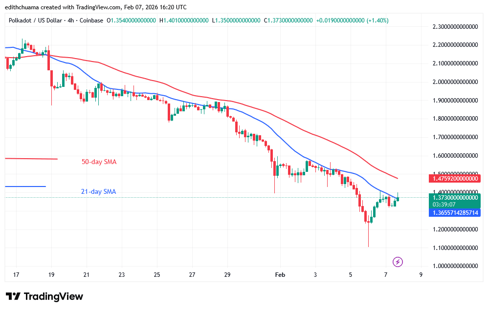 Polkadot Depreciates above Its $1.10 Low