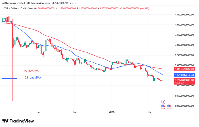 Polkadot Is In a Range above Its $1.20 Bottom Price