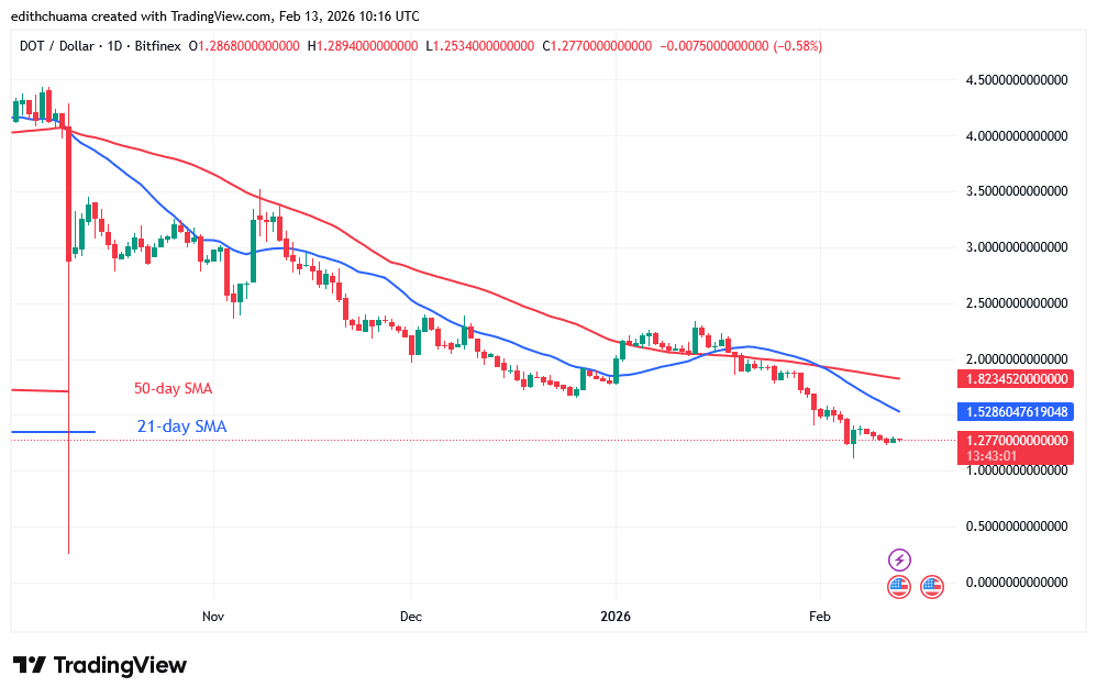 Polkadot Is In a Range above Its $1.20 Bottom Price