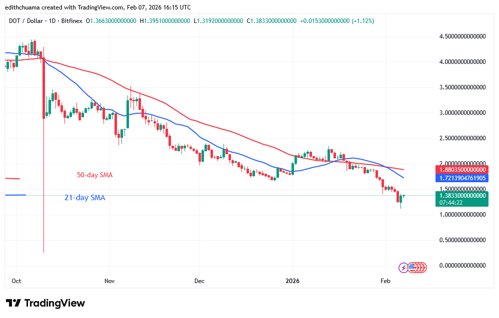 Polkadot Depreciates above Its $1.10 Low