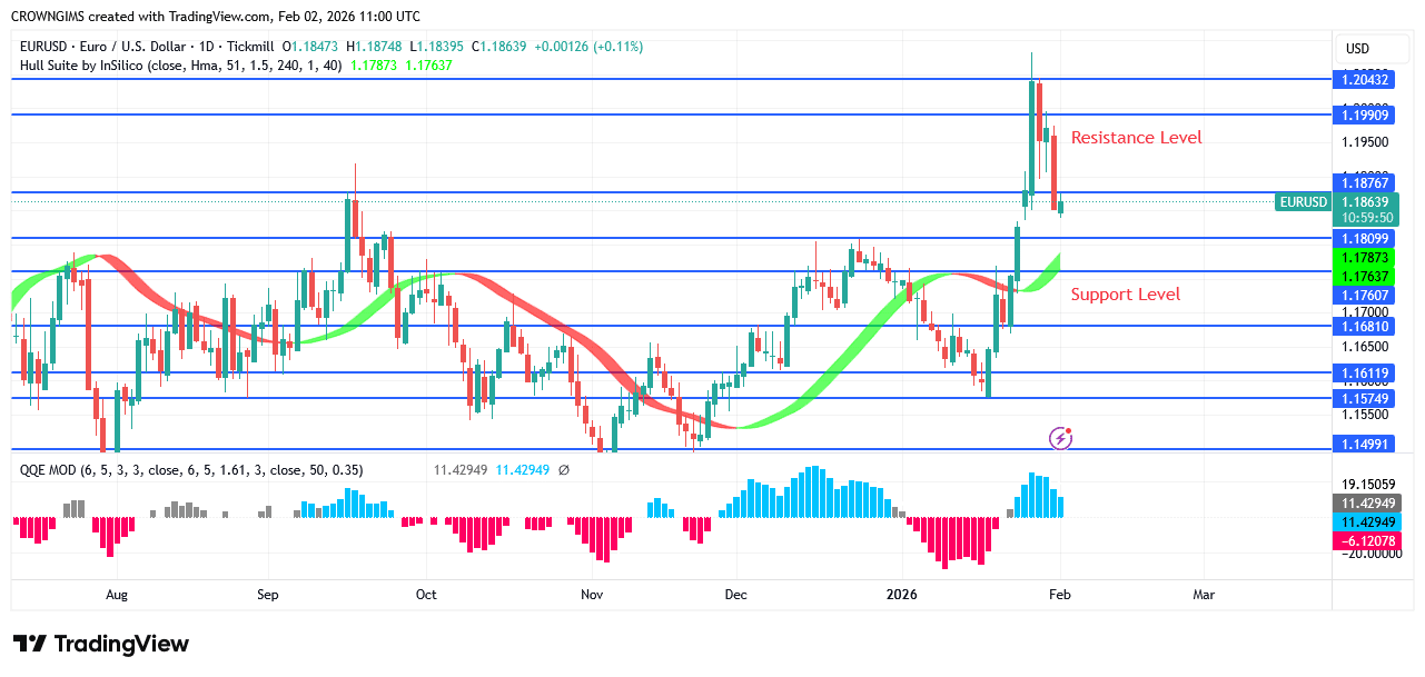 EURUSD Price: Bearish Momentum Is Increasing