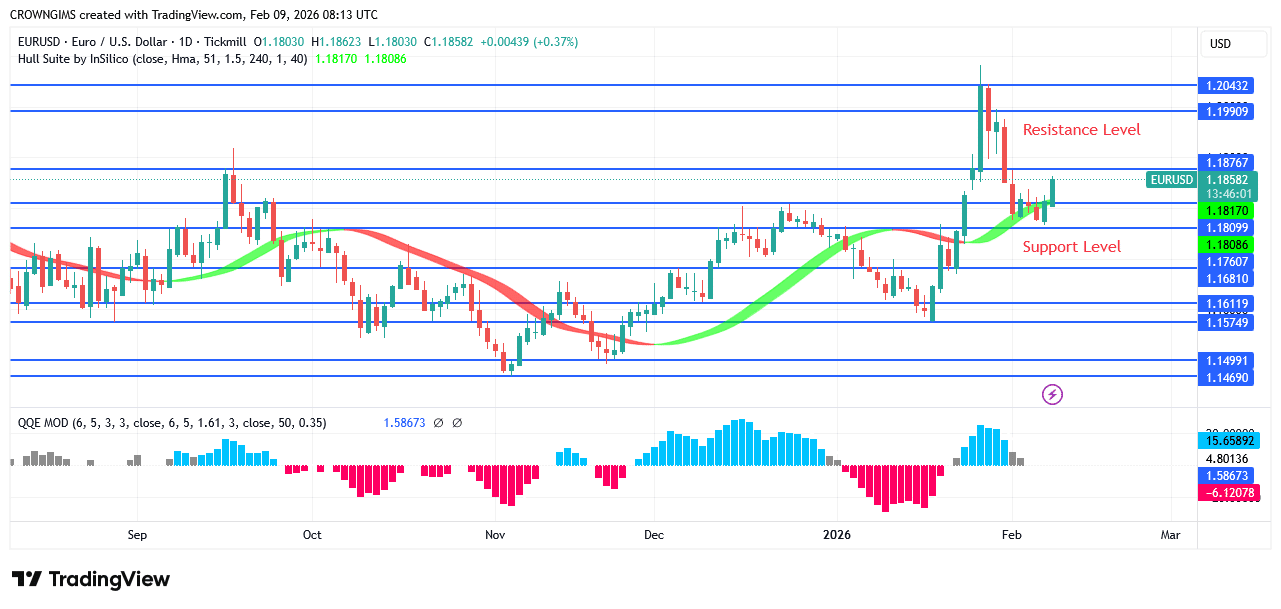 EURUSD Price May Test Previous High