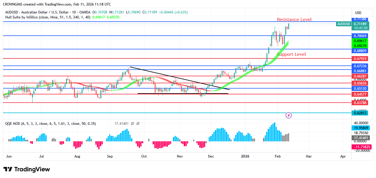 AUDUSD Price Tests $0.71 Resistance Line &nbsp;