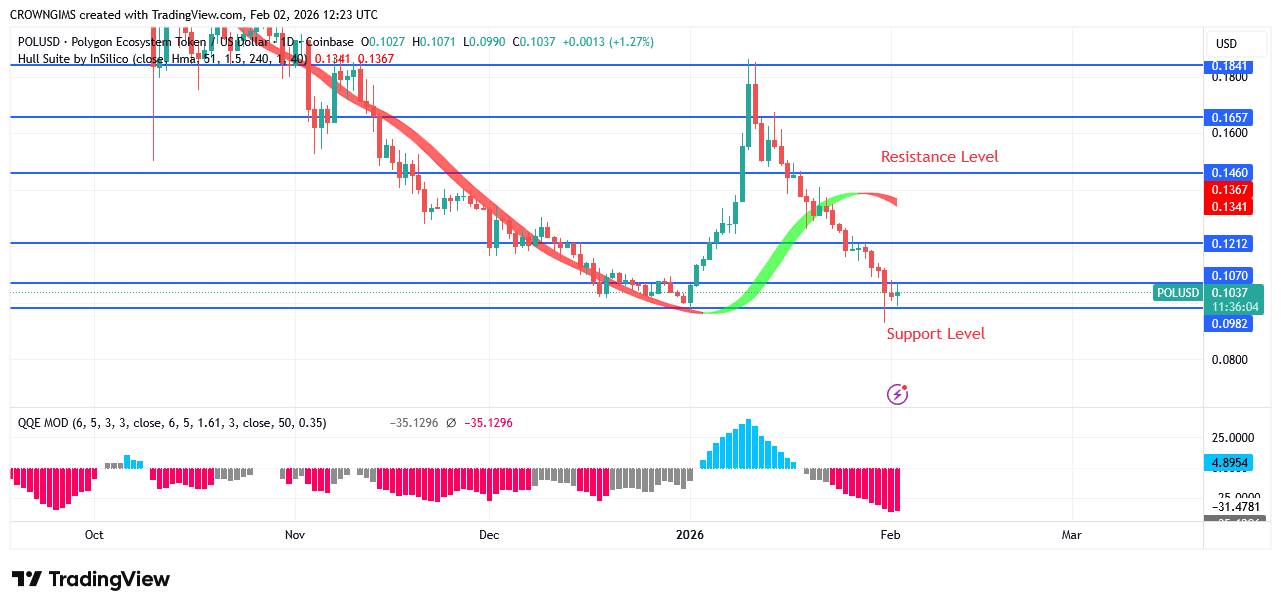POL (prev.MATIC) Price: Sellers Exert More Pressure