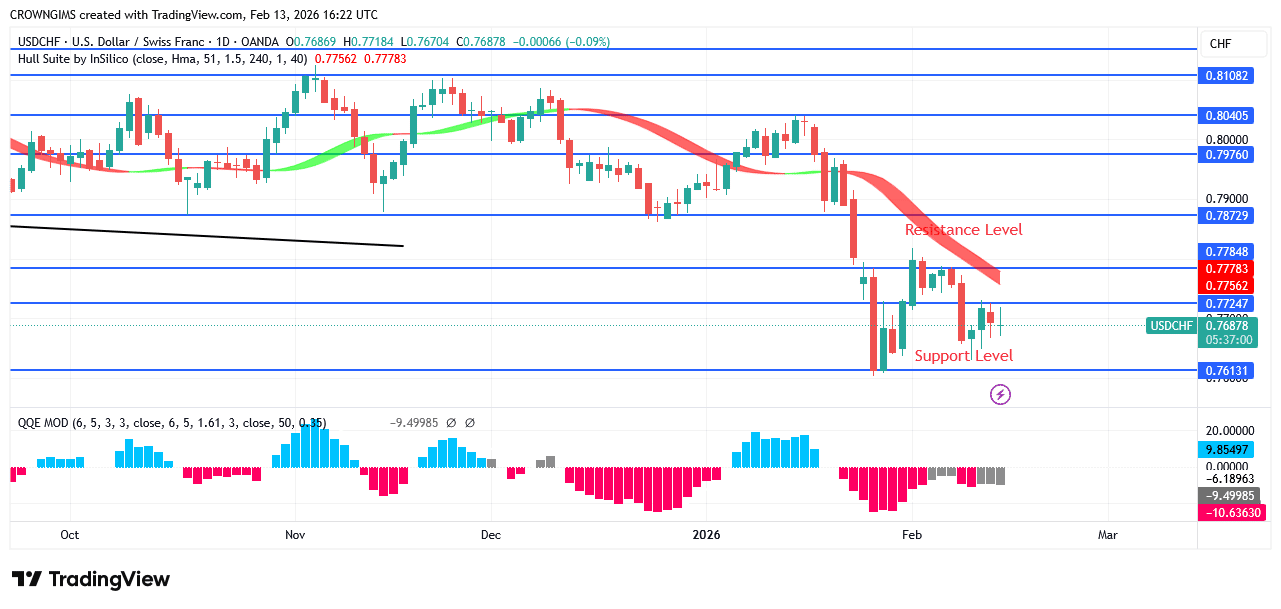 USDCHF Price: Bears Are Opposing Bulls’ Pressure