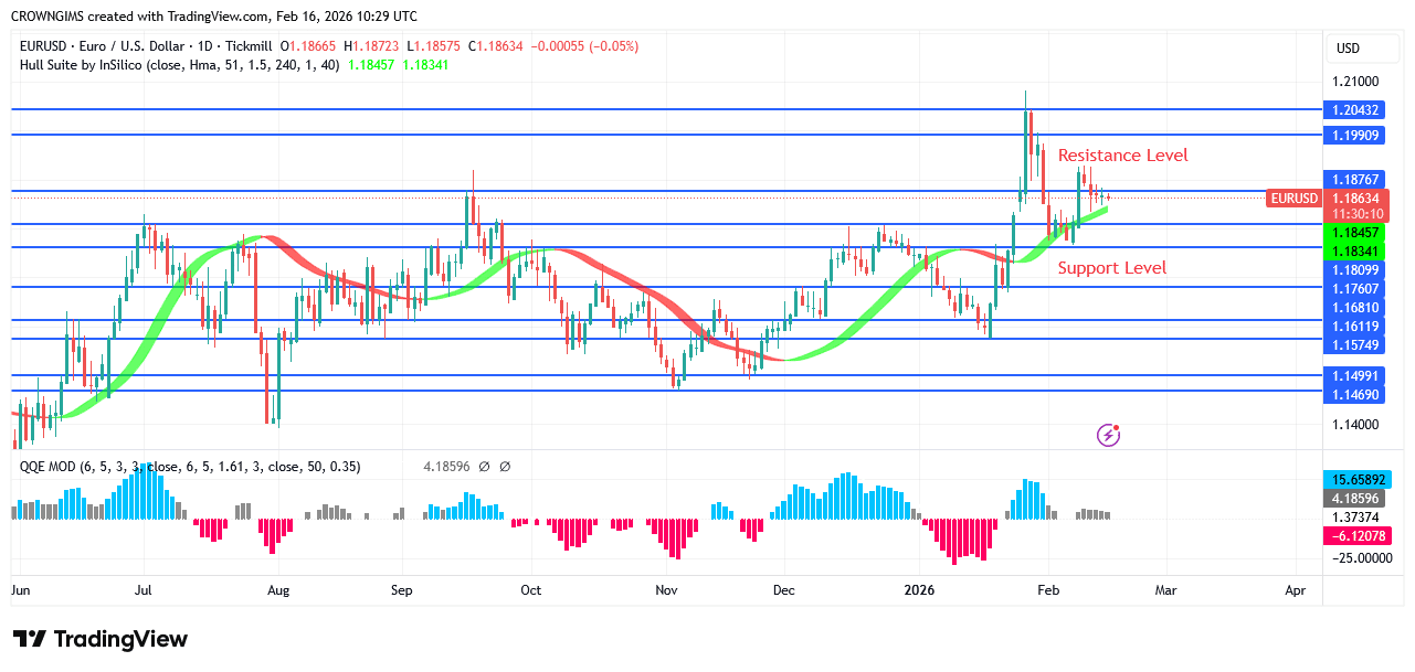 EURUSD Price: Bullish Movement May Continue After a Pullback