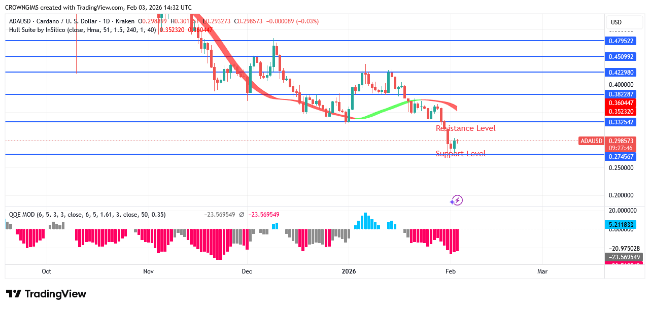 Cardano Price: Downtrend Continues After a Retracement
