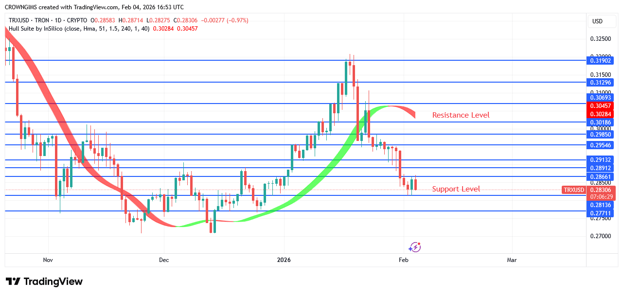 TRON Price May Break Down $0.27 Point
