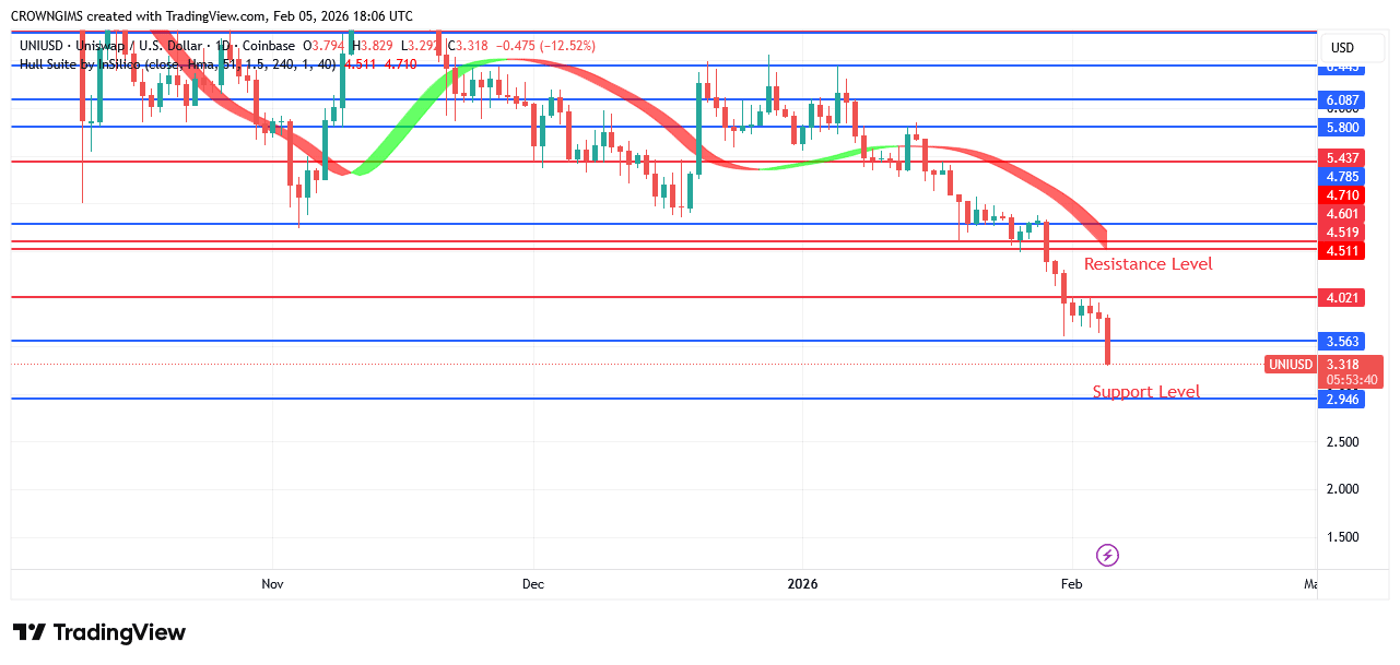 Uniswap Price: Bearish Pressure Increases