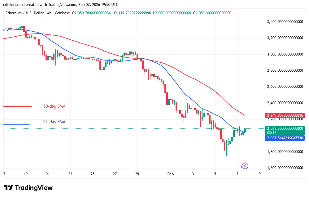 Ethereum Struggles to Rise above Its $2,000 Low