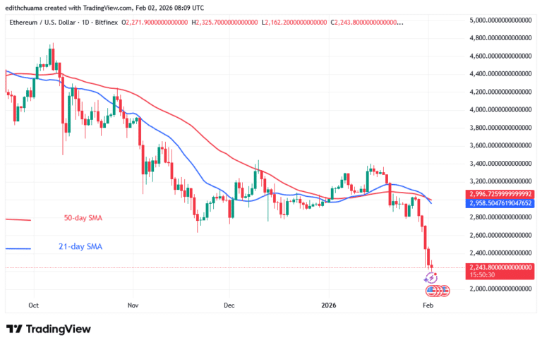 Ethereum Continues to Tumble Above $2,200