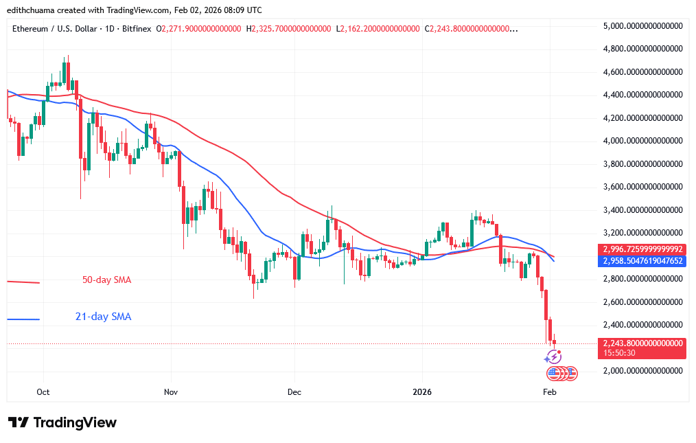 Ethereum Continues to Tumble Above $2,200