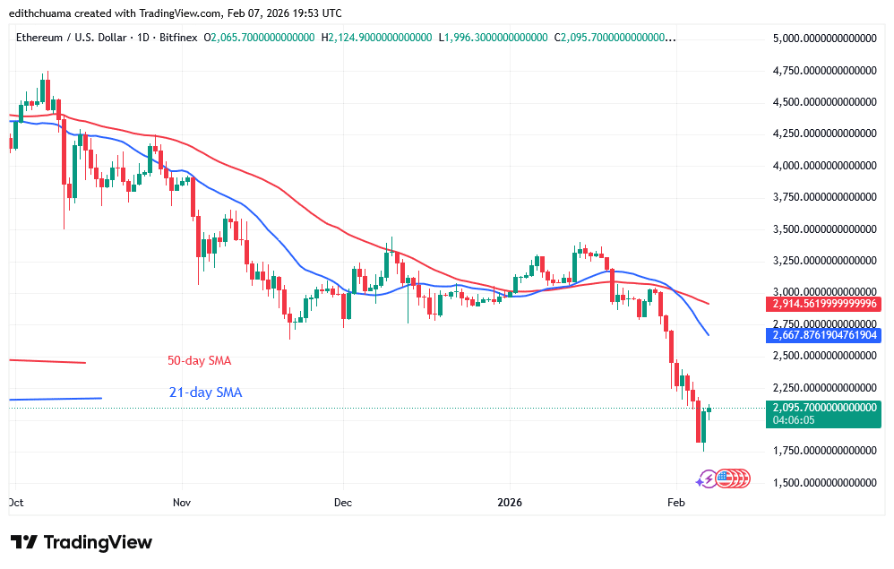 Ethereum Struggles to Rise above Its $2,000 Low