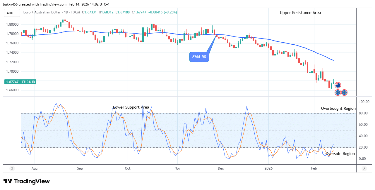 EURAUD: Price Remains Bearish