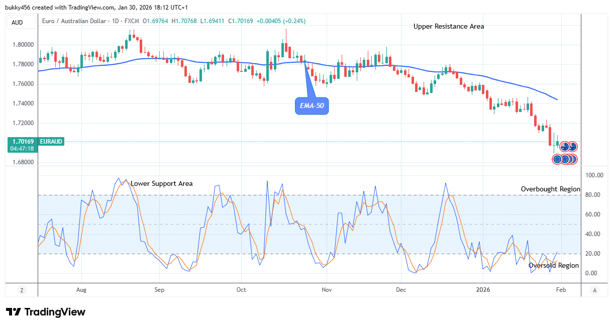 EURAUD: Price Projecting an Uptrend
