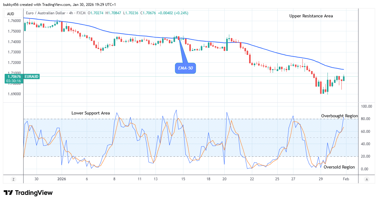 EURAUD: Price Projecting an Uptrend