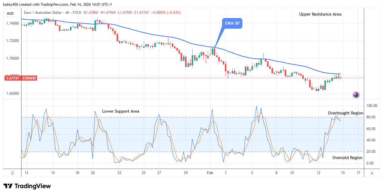 EURAUD: Price Remains Bearish