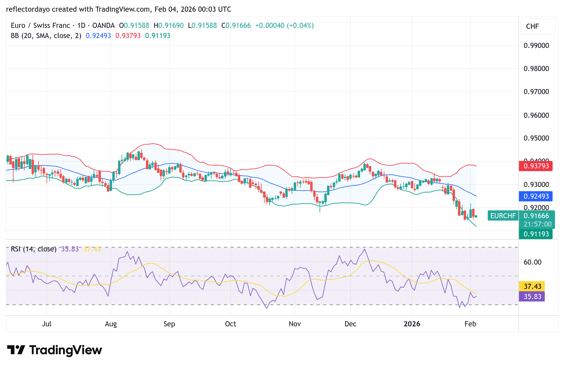 EUR/CHF Faces Strong Rejection at the 0.9200 Resistance Level
