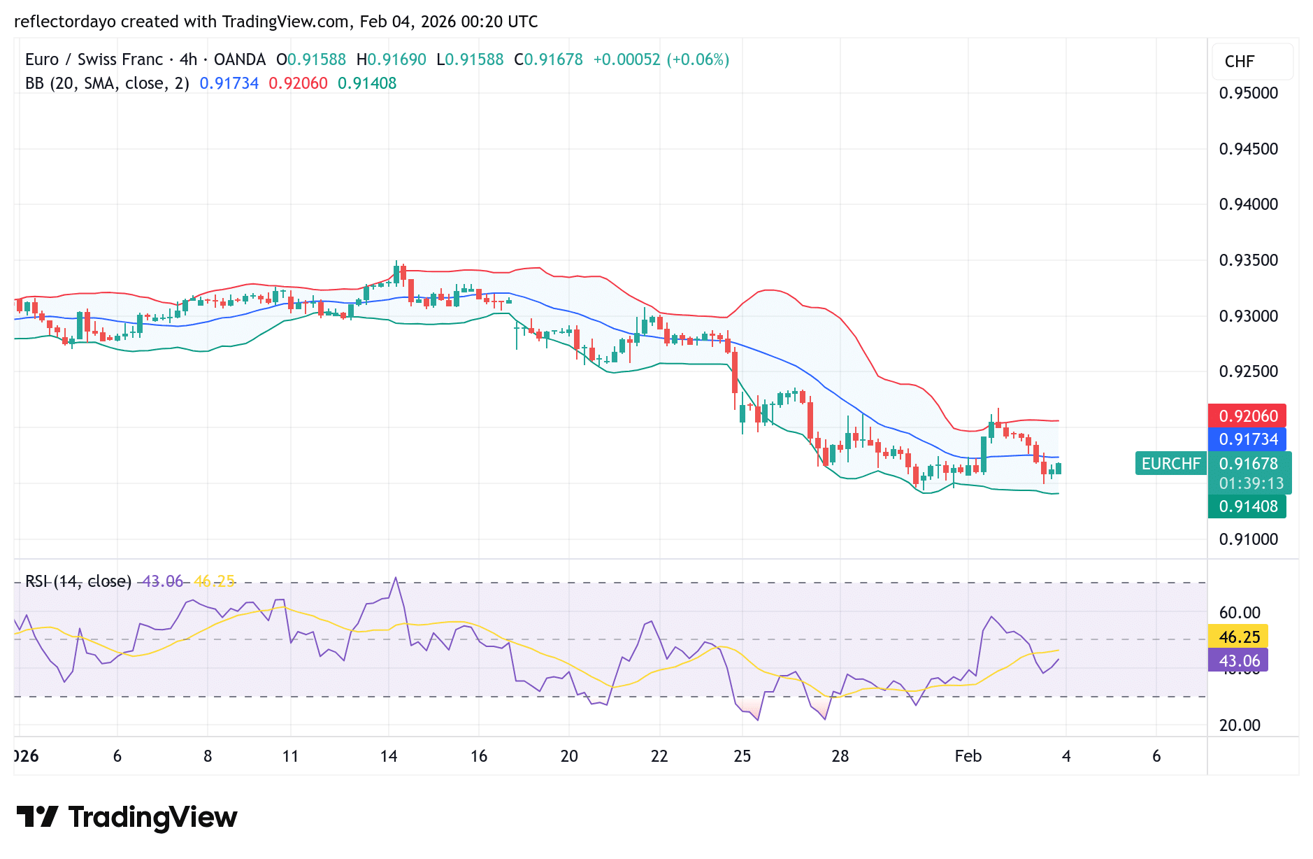 EUR/CHF Faces Strong Rejection at the 0.9200 Resistance Level