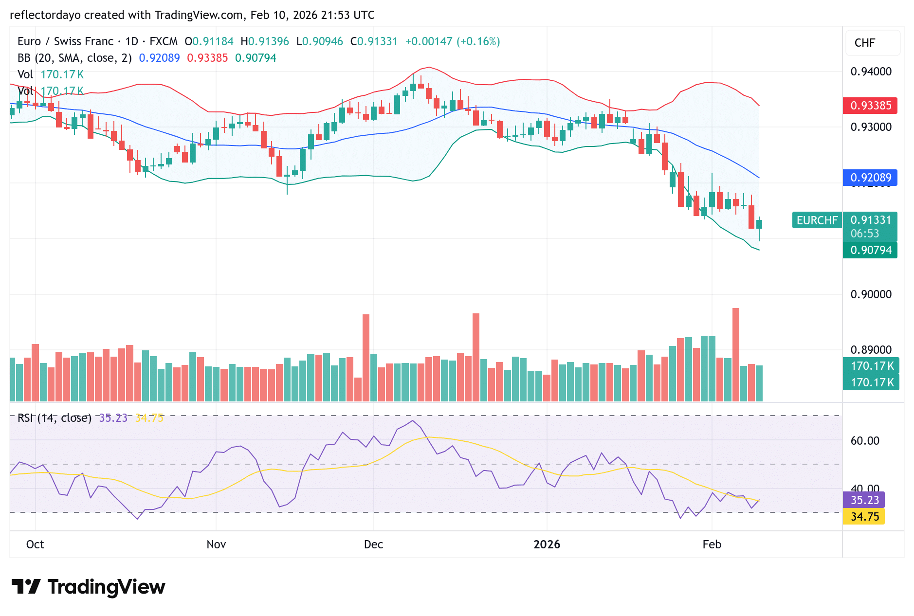 EUR/CHF Attempts Weak Recovery From 0.9100 Support