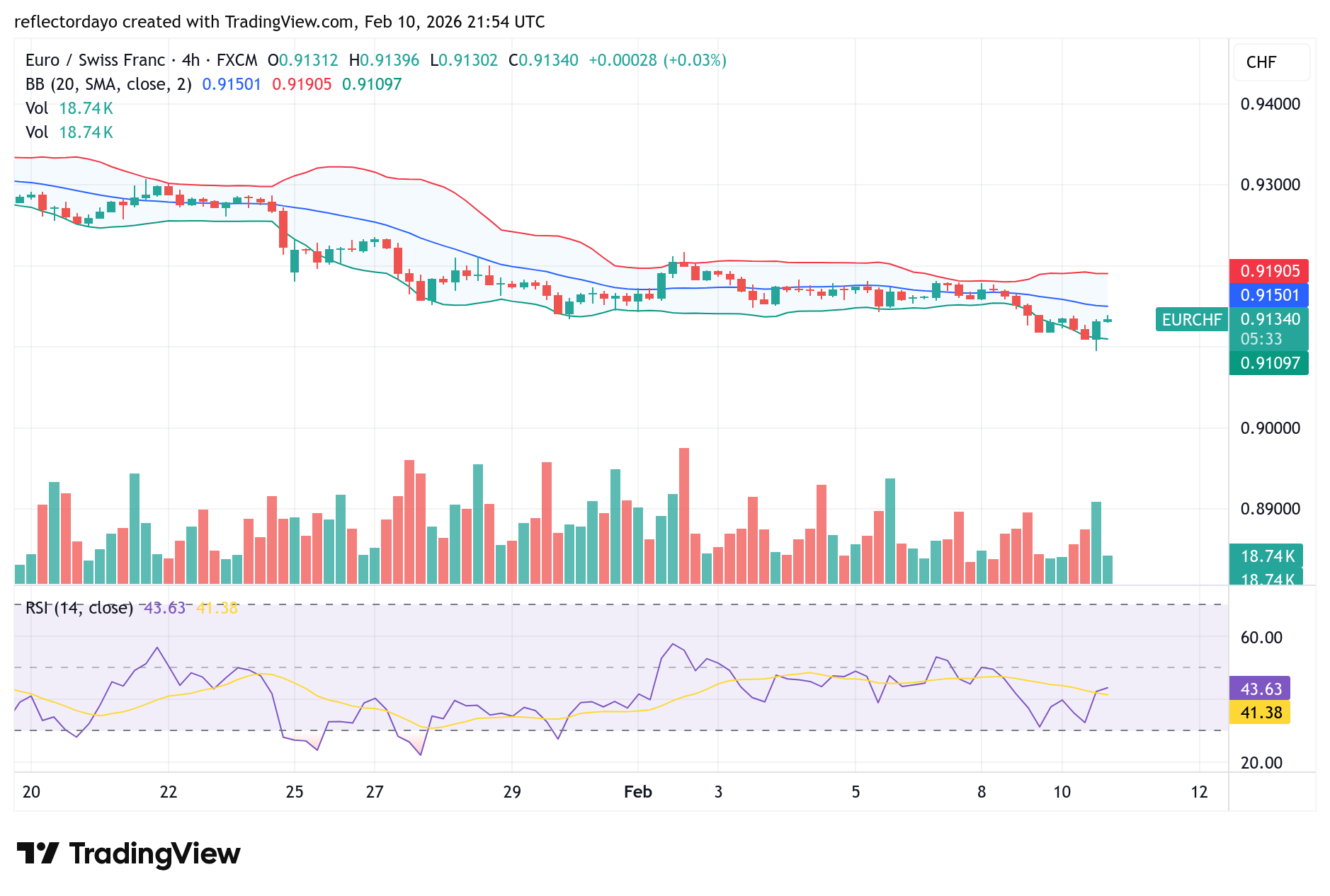 EUR/CHF Attempts Weak Recovery From 0.9100 Support