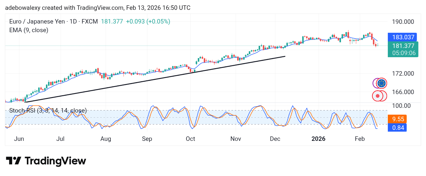 EUR/JPY Bulls Are Heading for the Exit
