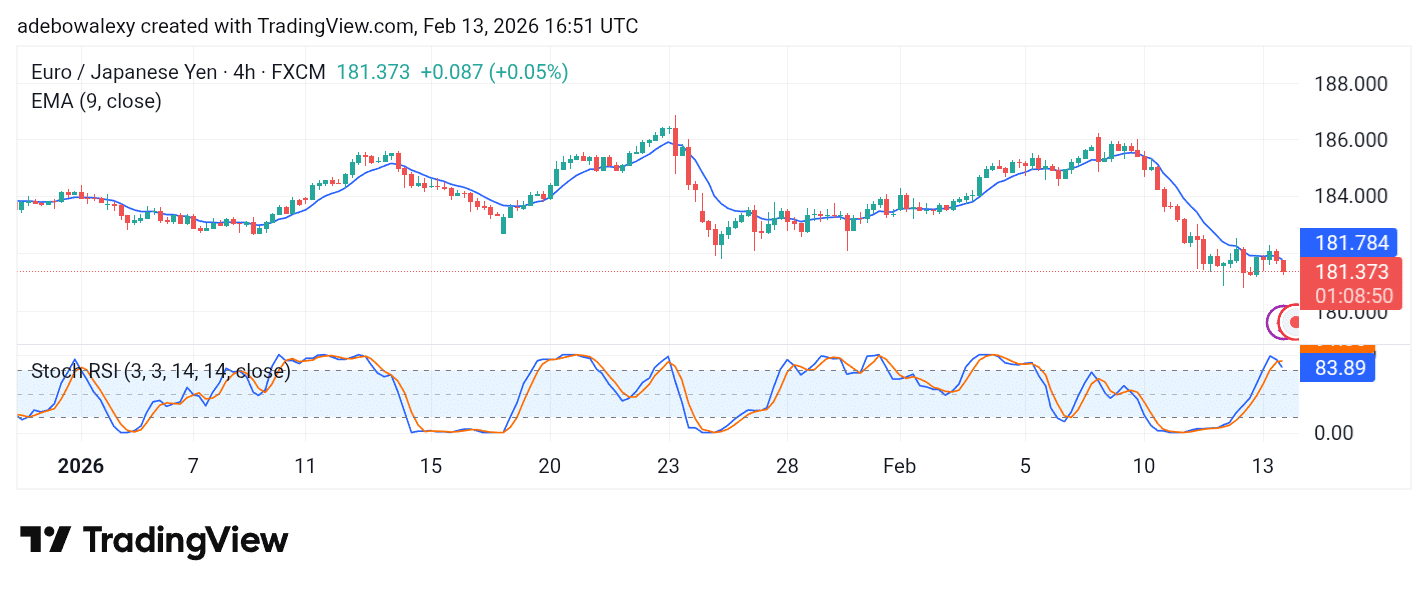 EUR/JPY Bulls Are Heading for the Exit