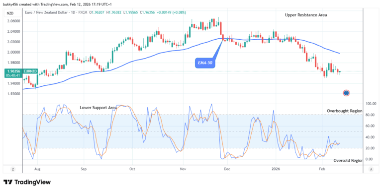 EURNZD: Price Might Reach the $2.06 Supply Mark