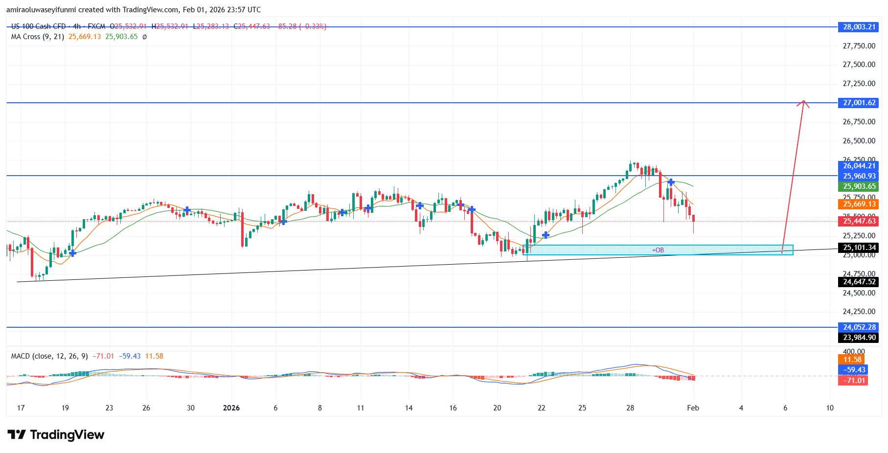 NAS100 Preserves Upward Architecture Underpinned By Trend Cohesion