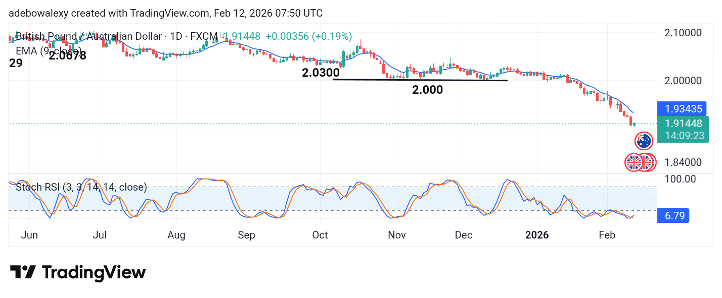 GBP/AUD Rebounds but Remains Weak