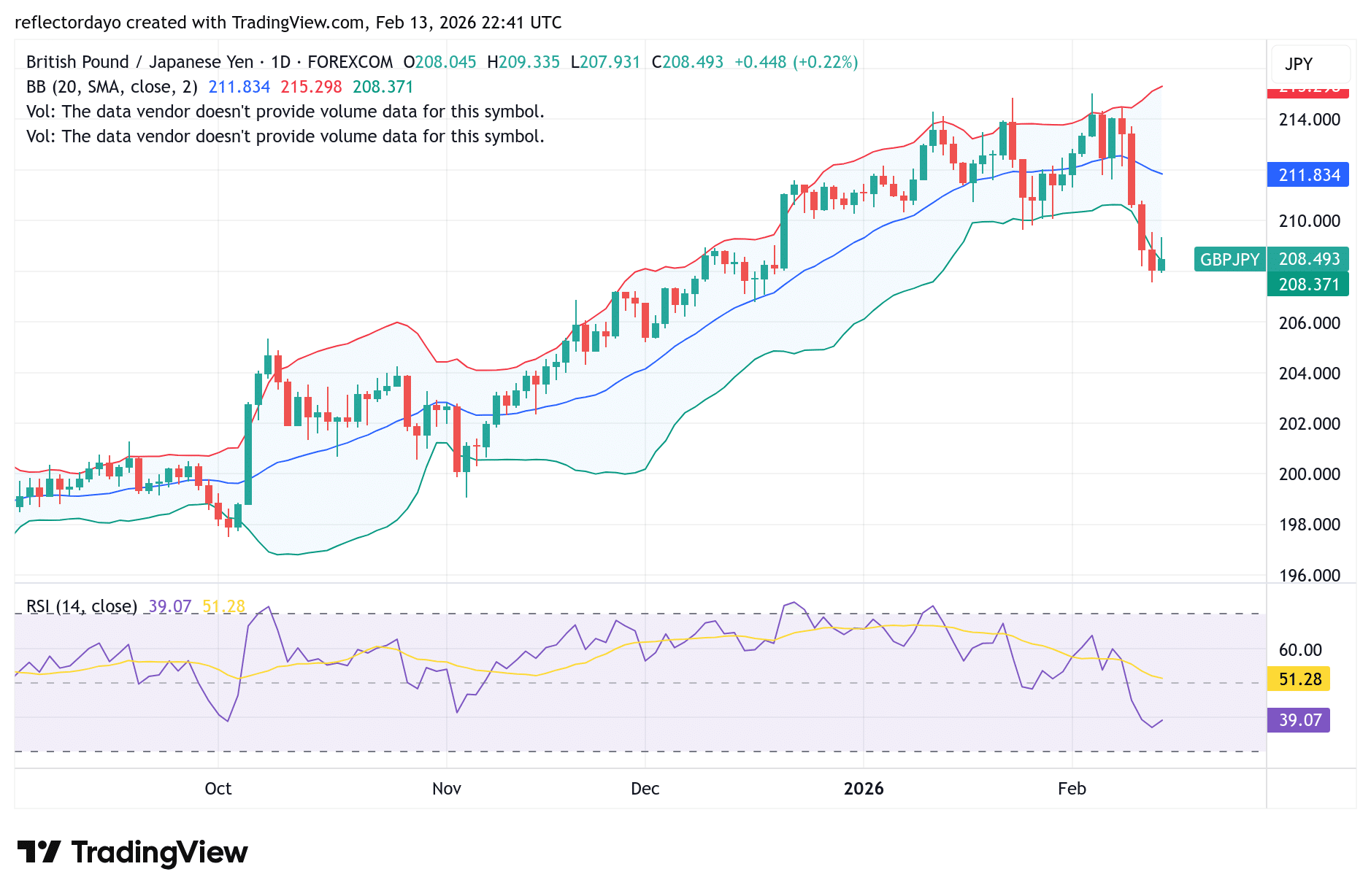 GBP/JPY Stabilizes at 208 Support, Closes the Week on Firm Ground