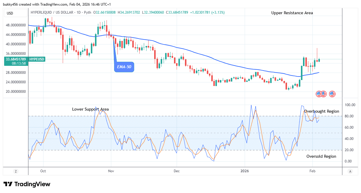 Hyperliquid (HYPEUSDT) Registers an Increase at .26 Level