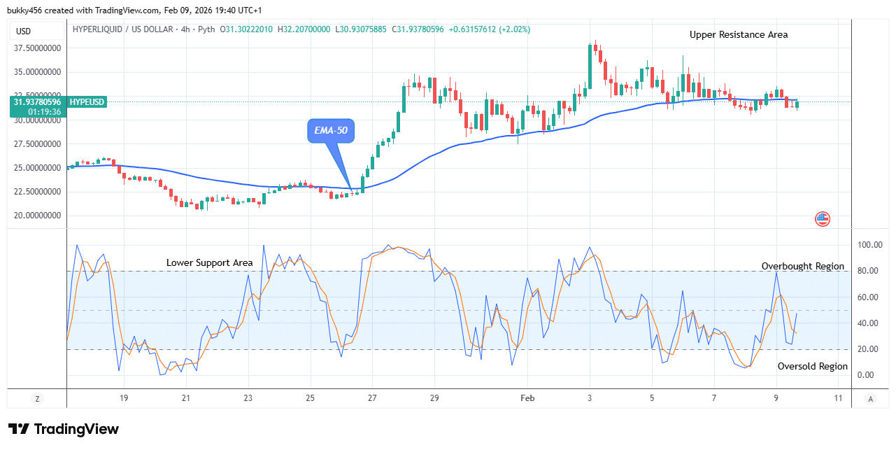 Hyperliquid (HYPEUSDT) Suggests Price Breakout at .20 High Value