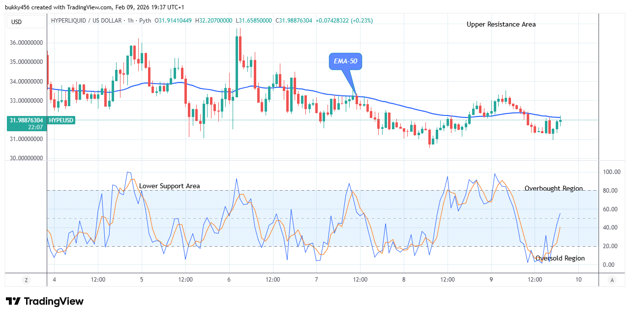 Hyperliquid (HYPEUSDT) Suggests Price Breakout at .20 High Value