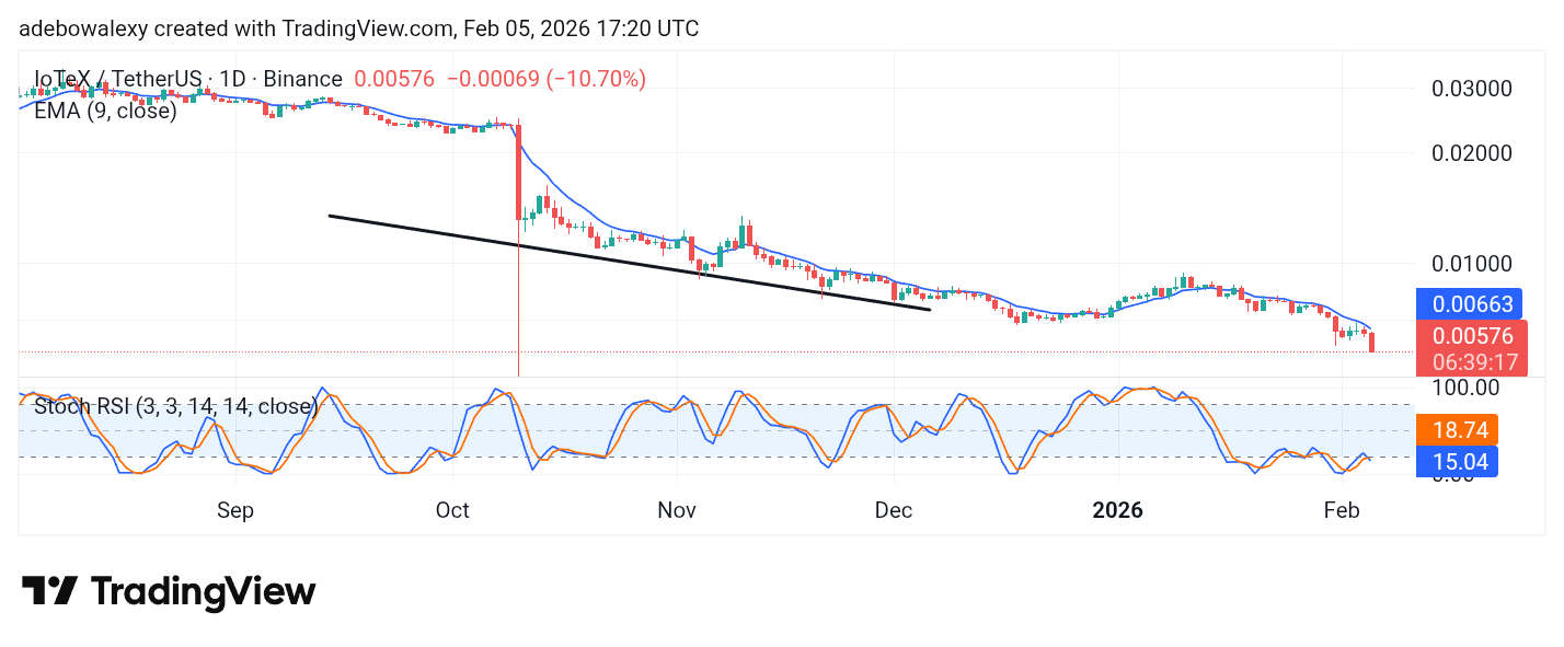 IoTeX (IOTX) Clinches Minimal Gains but Stays Vulnerable