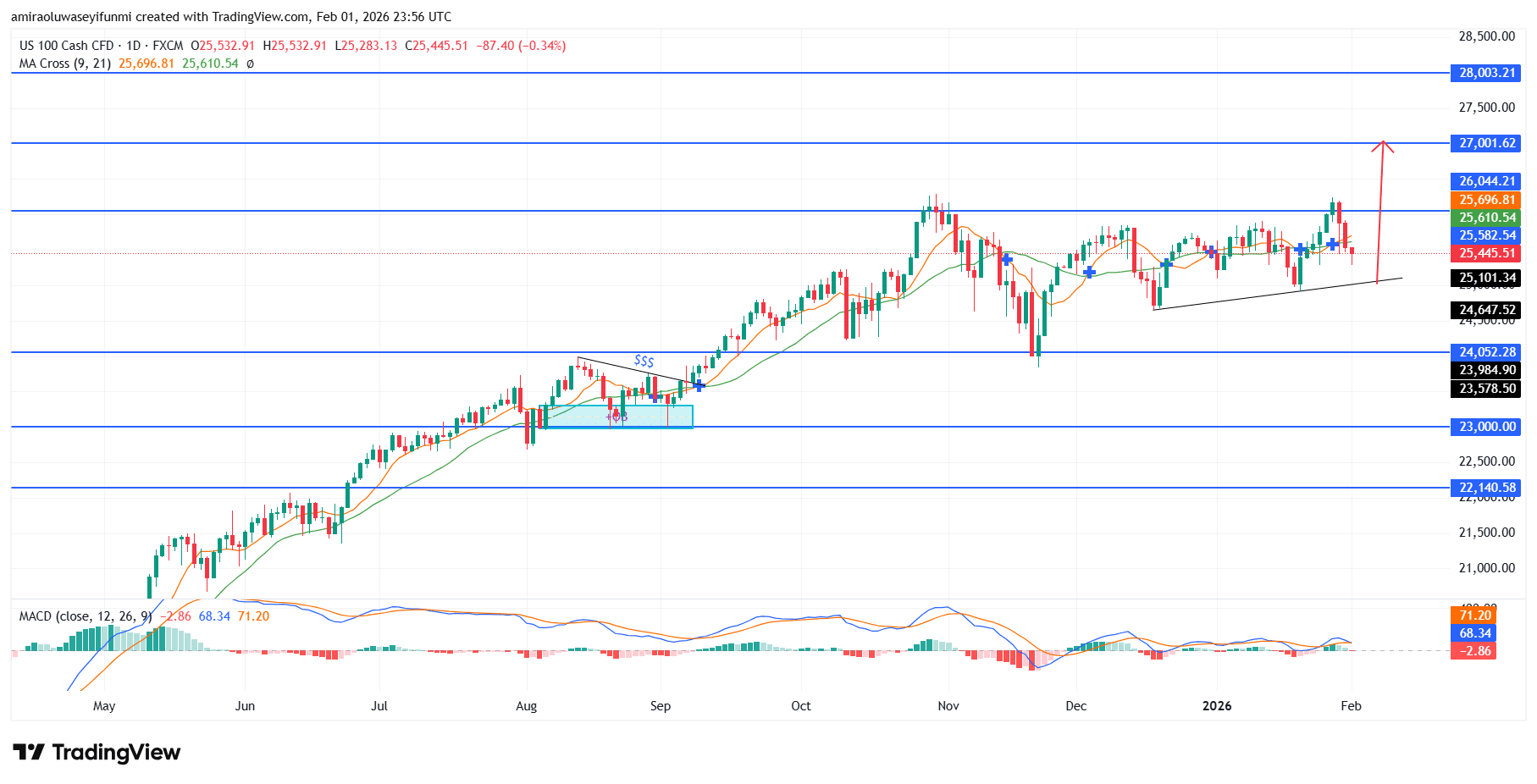 NAS100 Preserves Upward Architecture Underpinned By Trend Cohesion