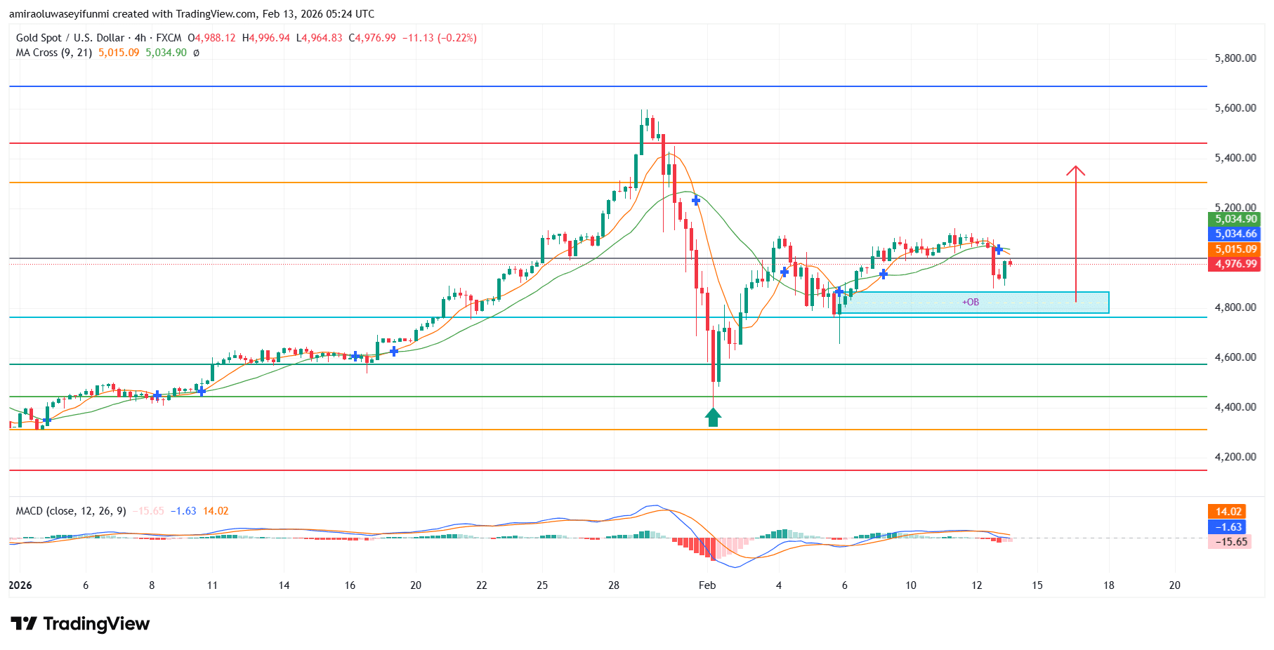 Gold (XAUUSD) Sustains Bullish Momentum Above Key Fibonacci Levels