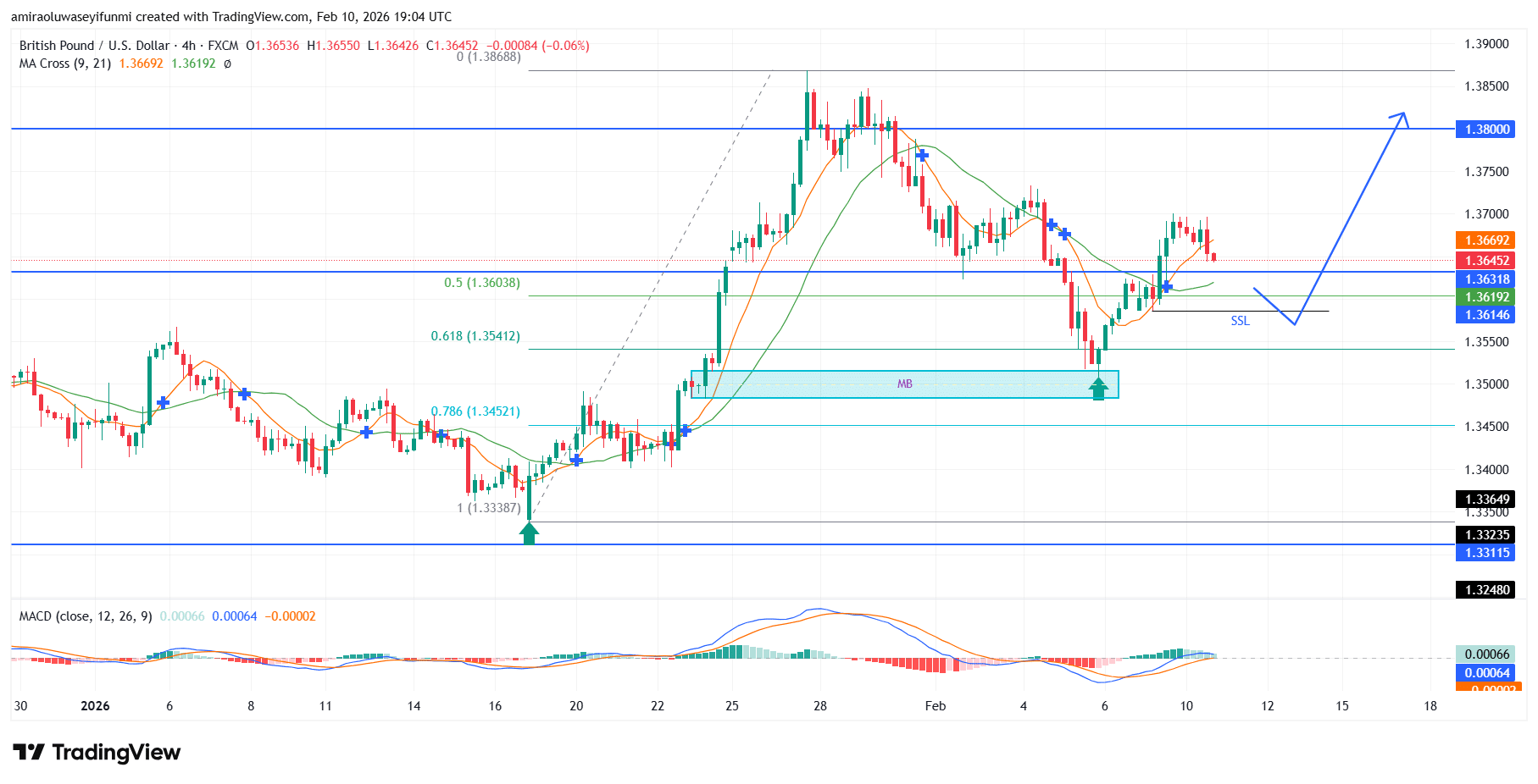 GBPUSD Market Sustains Upside Structure As Pullback Remains Well Behaved