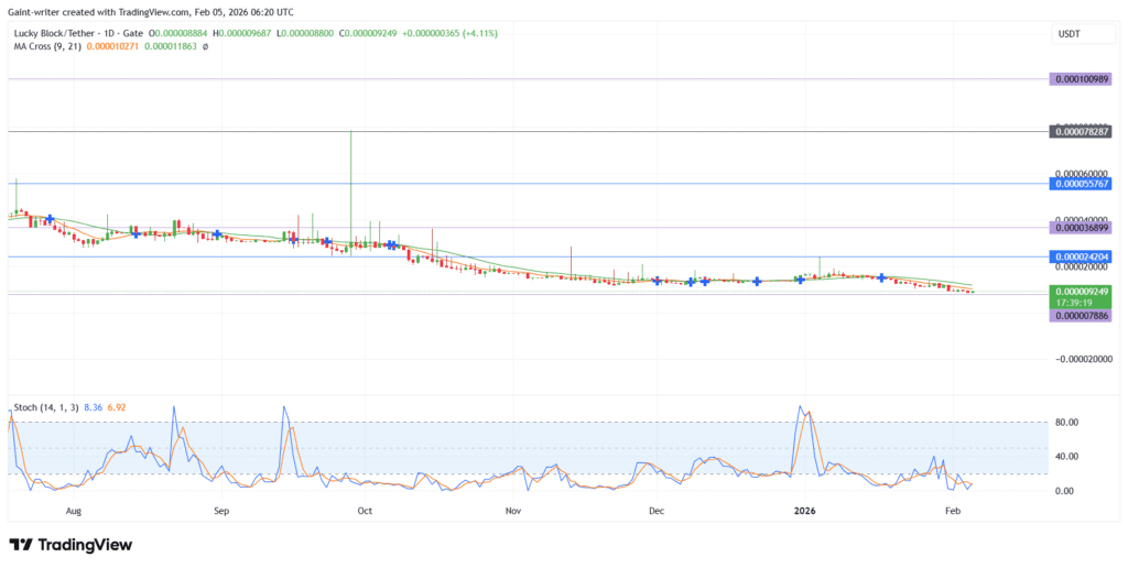 Lucky Block Price Forecast – LBLOCKUSDT Shows Signs of Stabilization as Support Holds Firm
