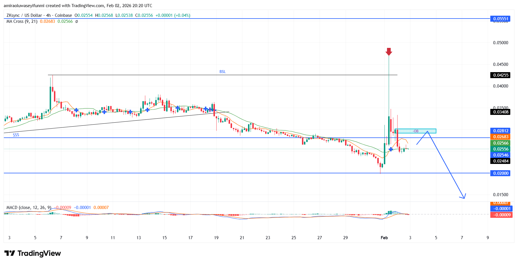 ZKsync Plummets Amid Increased Selling Pressure Against the Bulls