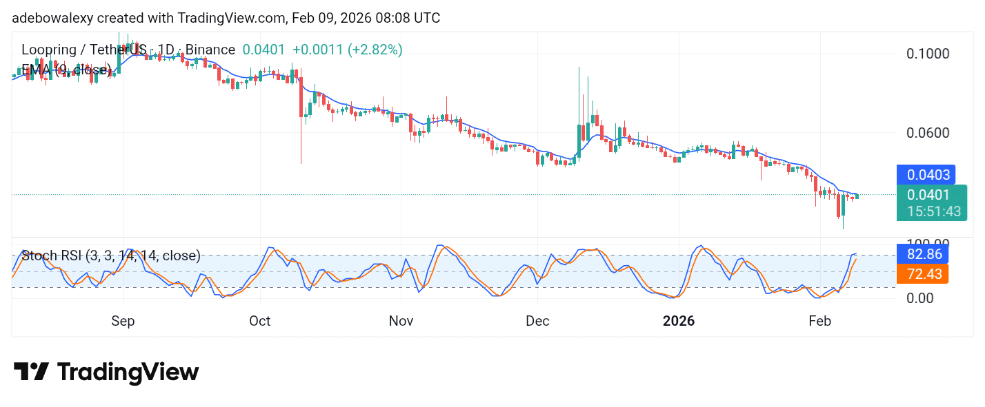 Loopring (LRC) Records a 4.51% Gain