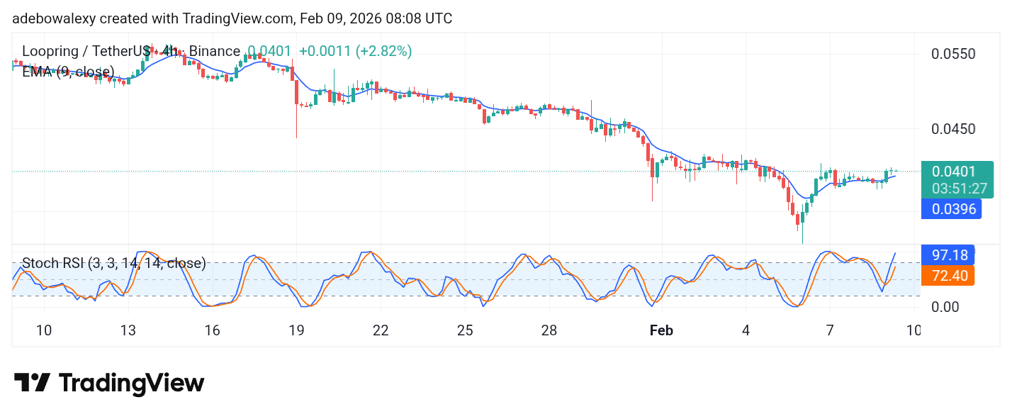 Loopring (LRC) Records a 4.51% Gain